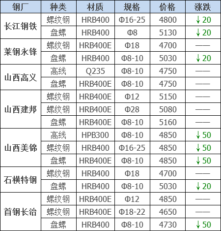 2021年12月13日鋼廠調(diào)價(jià)通知+12月13日全國(guó)鋼材實(shí)時(shí)價(jià)格!-鋼鐵行業(yè)資訊 2021年12月13日鋼廠調(diào)價(jià)通知+12月13日全國(guó)鋼材實(shí)時(shí)價(jià)格!-鋼鐵行業(yè)資訊