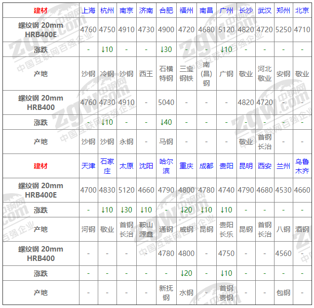 2021年12月13日鋼廠調(diào)價(jià)通知+12月13日全國(guó)鋼材實(shí)時(shí)價(jià)格!-鋼鐵行業(yè)資訊 2021年12月13日鋼廠調(diào)價(jià)通知+12月13日全國(guó)鋼材實(shí)時(shí)價(jià)格!-鋼鐵行業(yè)資訊